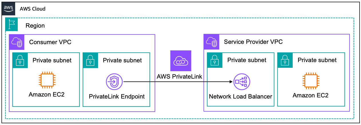 Private Link Architecture Diagram: <a href="https://docs.aws.amazon.com/whitepapers/latest/aws-vpc-connectivity-options/aws-privatelink.html">https://docs.aws.amazon.com/whitepapers/latest/aws-vpc-connectivity-options/aws-privatelink.html</a>