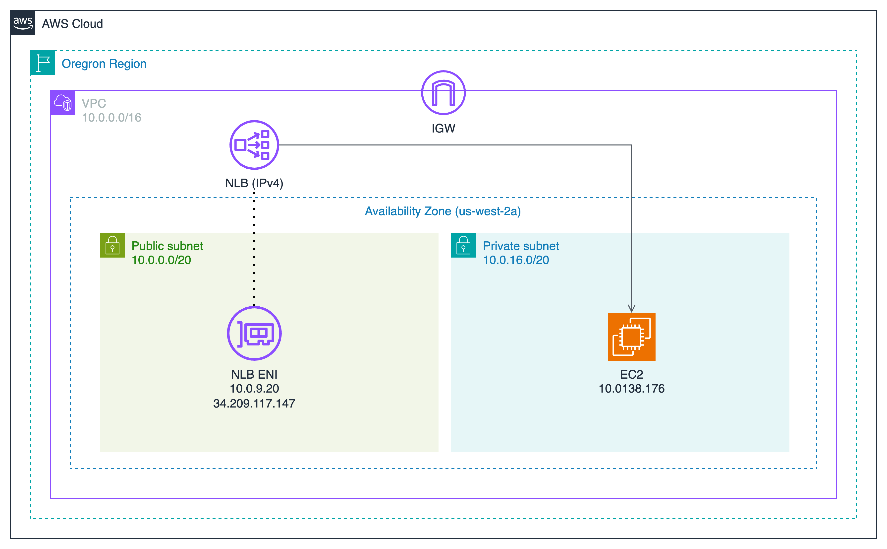 Existing NLB IPv4-only Architecture Diagram.png